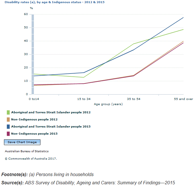 Graph Image for Disability rates (a), by age and Indigenous status - 2012 and 2015